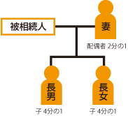 被相続人 妻 配偶者 2分の1 長男子4分の1 長女子4分の1