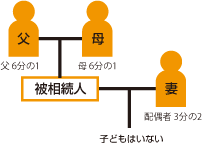 父 父6分の1 母 母6分の1 被相続人 妻 配偶者3分の2 子どもはいない