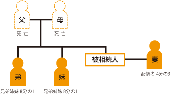 父死亡 母死亡 弟 兄弟姉妹8分の1 妹 兄弟姉妹 8分の1 被相続人 妻 配偶者 4分の3