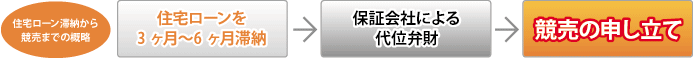 住宅ローンを3ヶ月～6ヶ月滞納→保証会社による代位弁財→競売の申し立て
